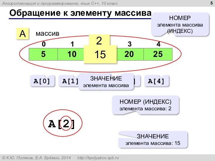 Обращение к элементу массива A массив 2 15 НОМЕР элемента массива