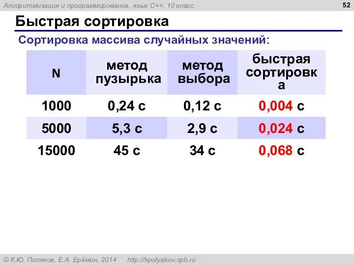 Быстрая сортировка Сортировка массива случайных значений: