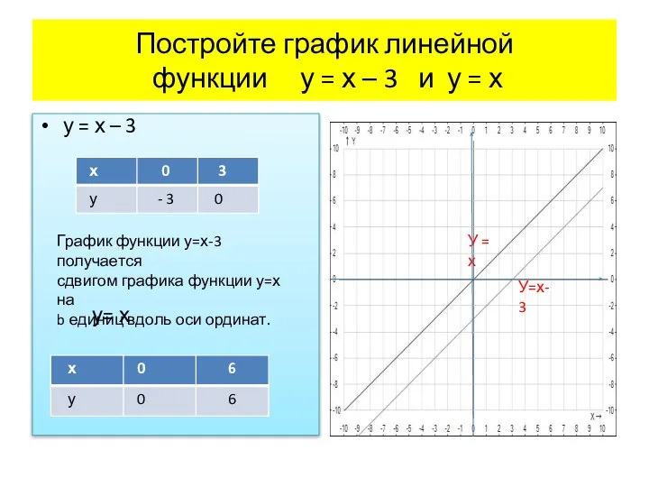 Постройте график линейной функции у = х – 3 и у