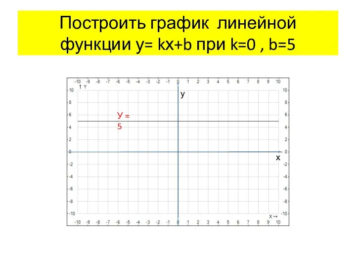 Построить график линейной функции у= kх+b при k=0 , b=5 х у У = 5