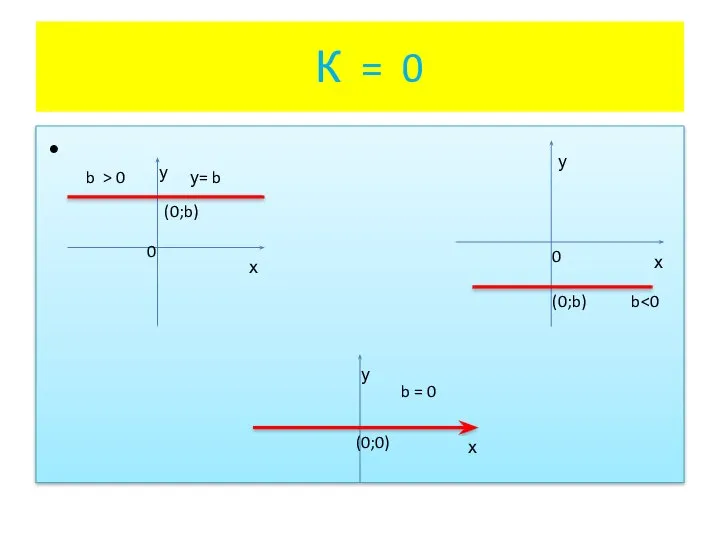 К = 0 b > 0 у= b 0 (0;b) х