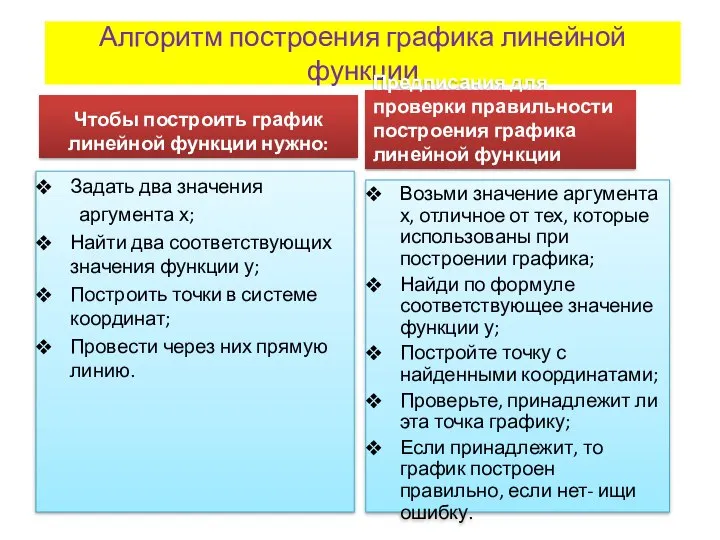 Алгоритм построения графика линейной функции Чтобы построить график линейной функции нужно: