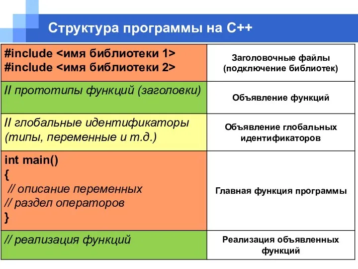 Структура программы на С++