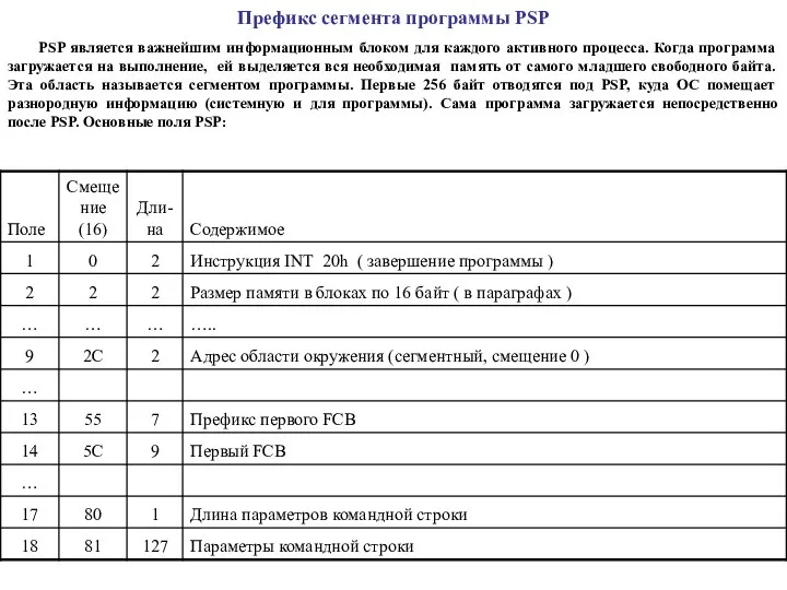 Префикс сегмента программы PSP PSP является важнейшим информационным блоком для каждого