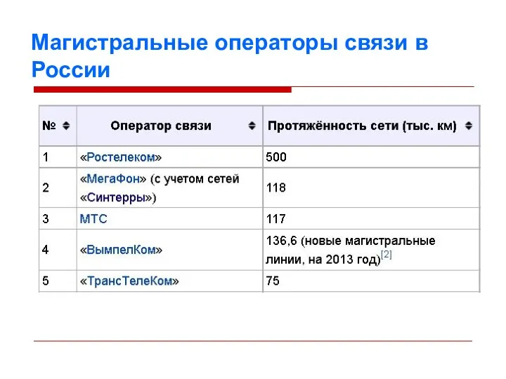 Магистральные операторы связи в России