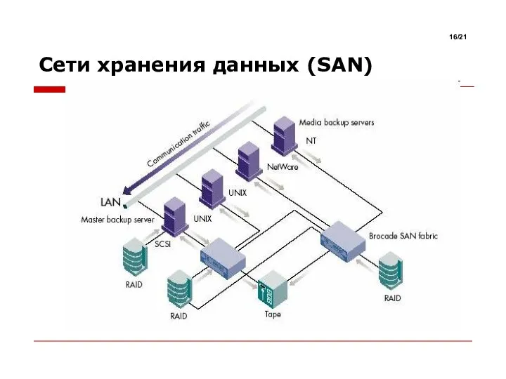 Сети хранения данных (SAN) /21