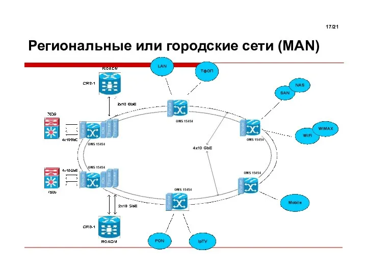 Региональные или городские сети (MAN) /21