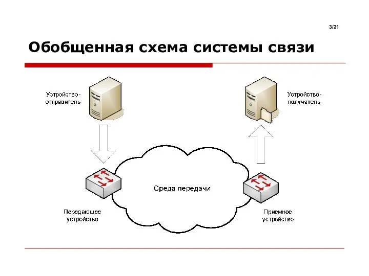 Обобщенная схема системы связи /21