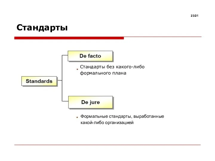 Стандарты без какого-либо формального плана Формальные стандарты, выработанные какой-либо организацией Стандарты /21