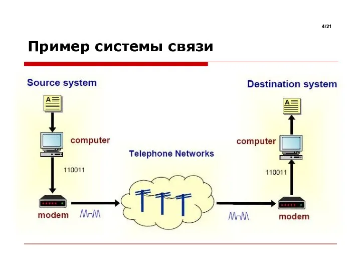 Пример системы связи /21