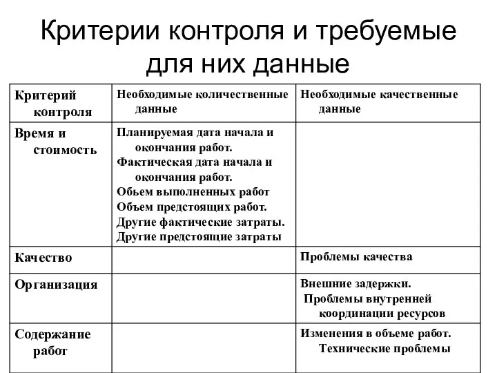 Критерии контроля и требуемые для них данные