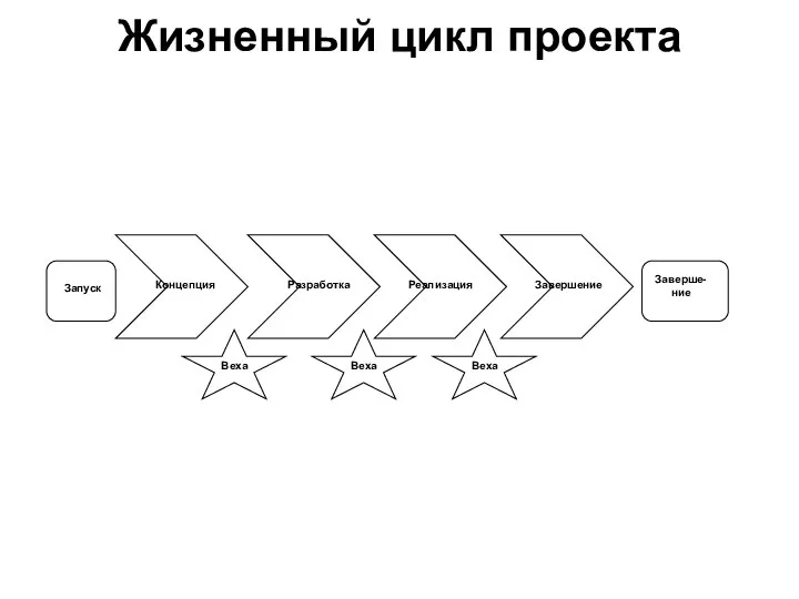 Жизненный цикл проекта