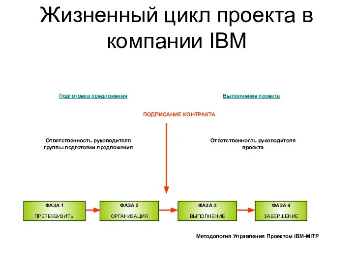 Жизненный цикл проекта в компании IBM