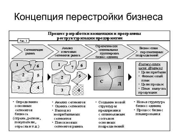 Концепция перестройки бизнеса