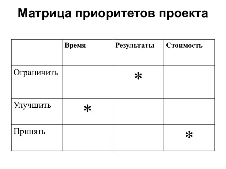 Матрица приоритетов проекта