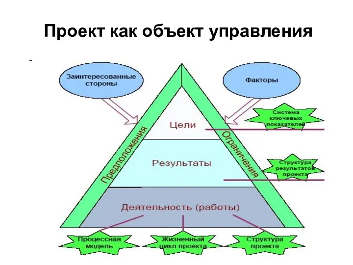 Проект как объект управления