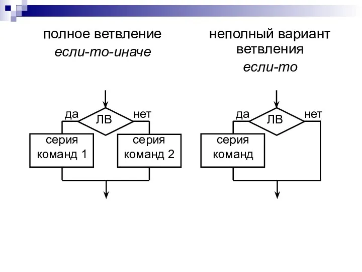 полное ветвление если-то-иначе неполный вариант ветвления если-то