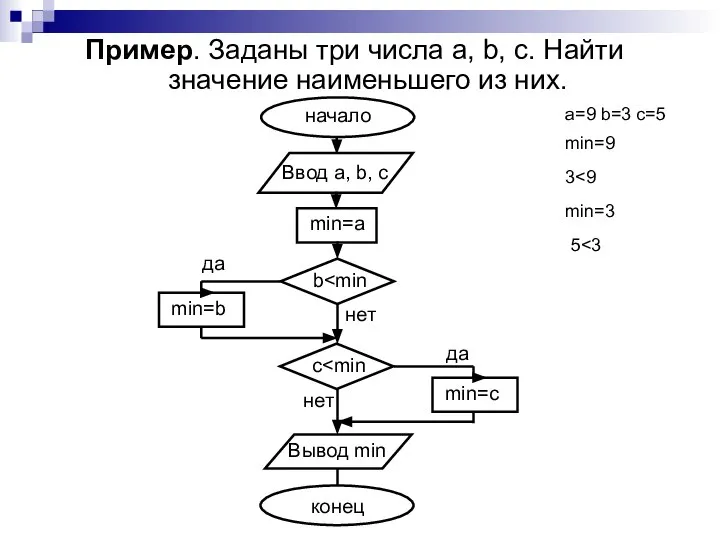 Пример. Заданы три числа a, b, c. Найти значение наименьшего из