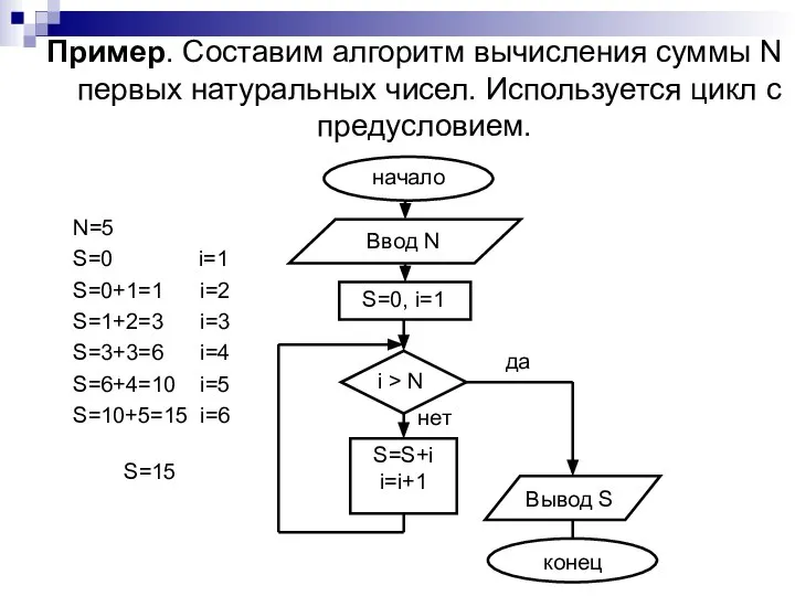 Пример. Составим алгоритм вычисления суммы N первых натуральных чисел. Используется цикл