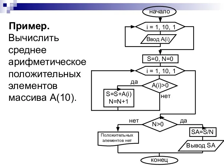 Пример. Вычислить среднее арифметическое положительных элементов массива А(10).