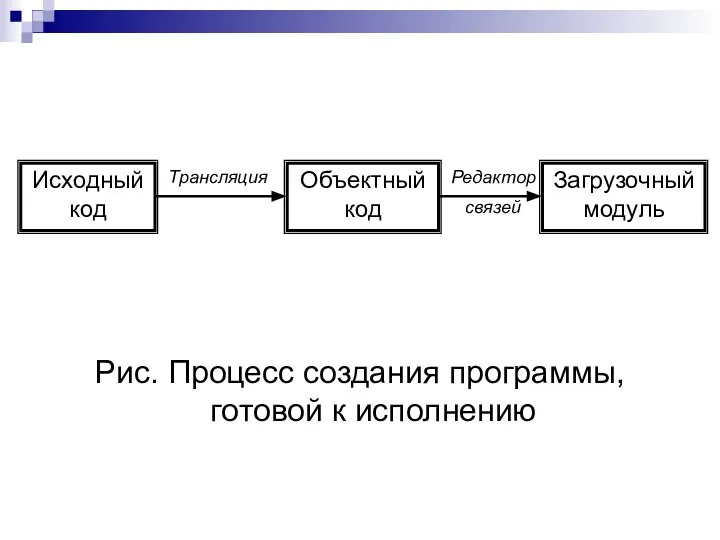 Рис. Процесс создания программы, готовой к исполнению