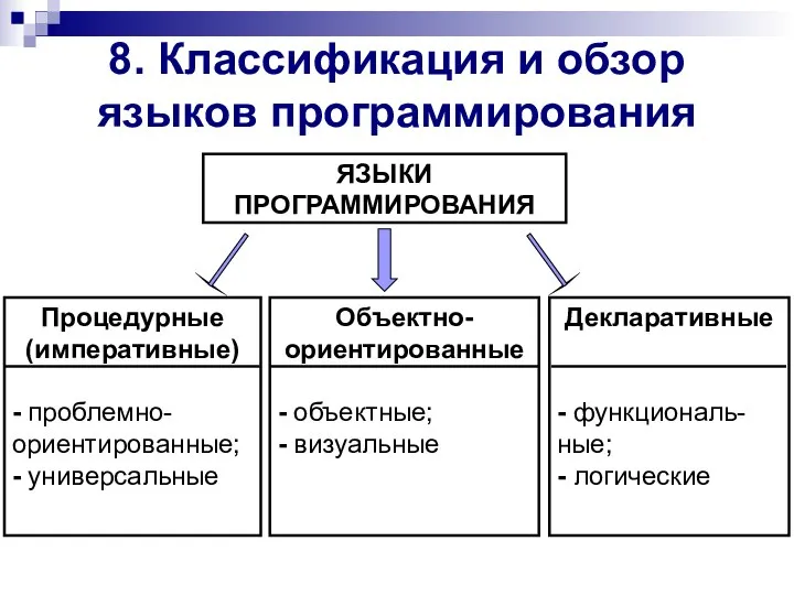 8. Классификация и обзор языков программирования ЯЗЫКИ ПРОГРАММИРОВАНИЯ Процедурные (императивные) -