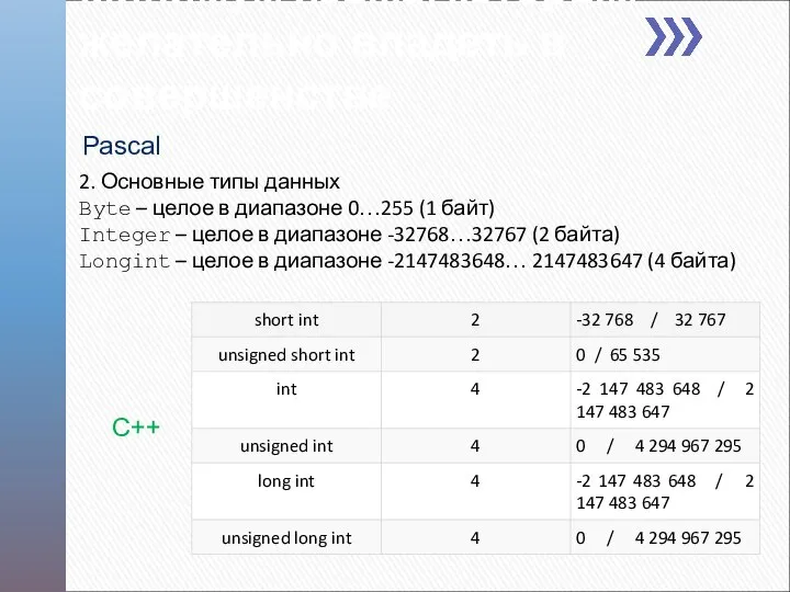 Минимум языка, которым желательно владеть в совершенстве 2. Основные типы данных