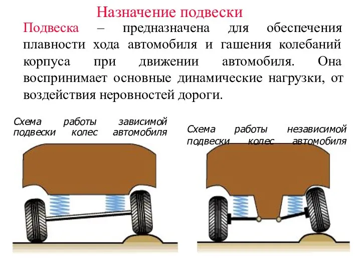 Схема работы зависимой подвески колес автомобиля Схема работы независимой подвески колес