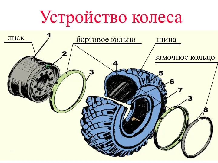 Устройство колеса диск бортовое кольцо шина замочное кольцо