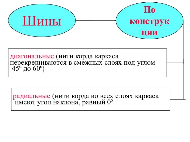 Шины По конструкции диагональные (нити корда каркаса перекрещиваются в смежных слоях