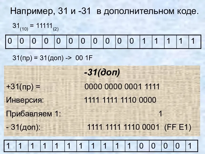 Например, 31 и -31 в дополнительном коде. 31(пр) = 31(доп) ->