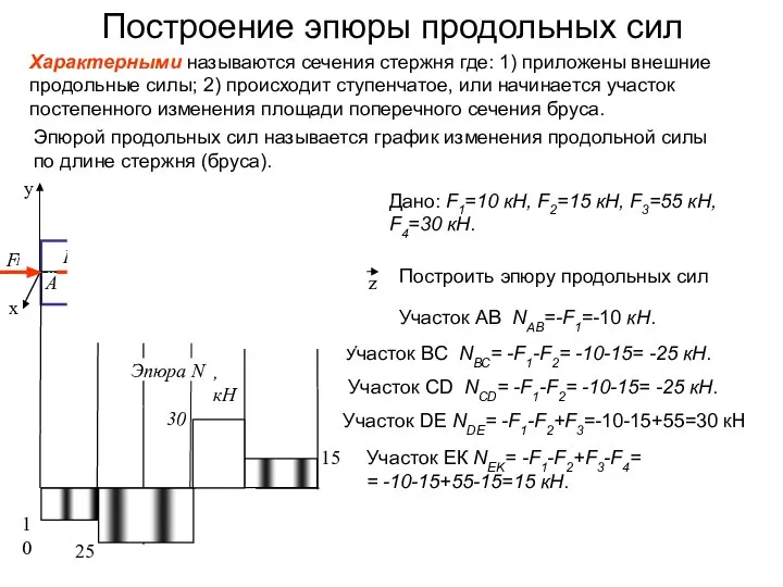 Построение эпюры продольных сил Дано: F1=10 кН, F2=15 кН, F3=55 кН,