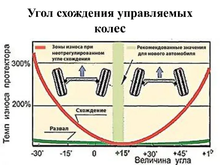 Угол схождения управляемых колес