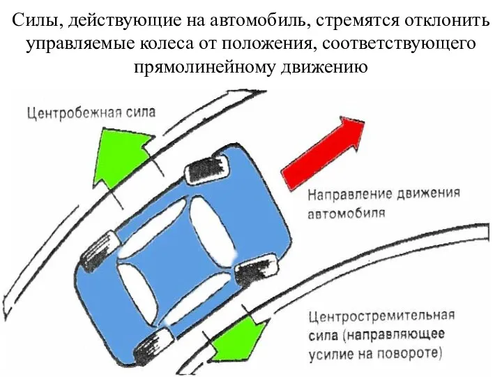 Силы, действующие на автомобиль, стремятся отклонить управляемые колеса от положения, соответствующего прямолинейному движению