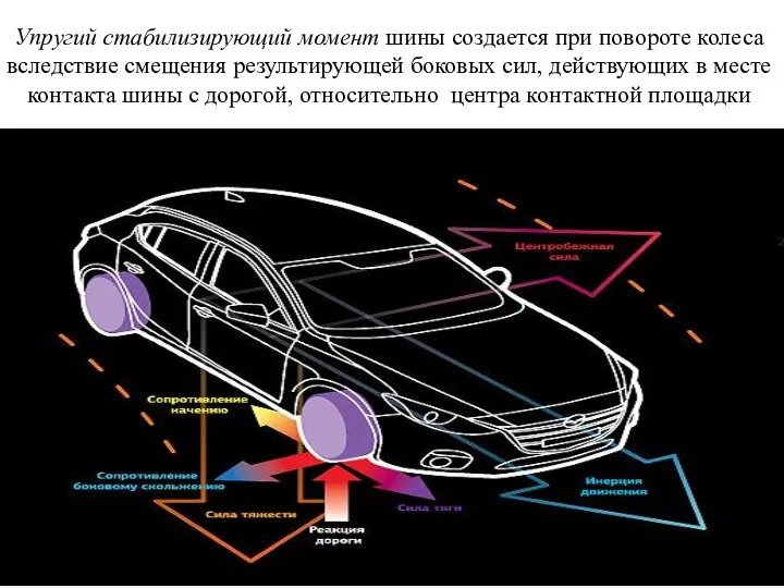 Упругий стабилизирующий момент шины создается при повороте колеса вследствие смещения результирующей