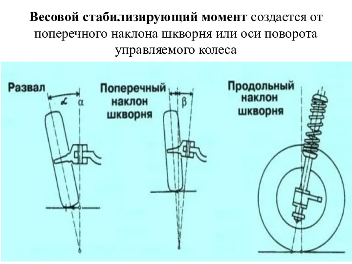 Весовой стабилизирующий момент создается от поперечного наклона шкворня или оси поворота управляемого колеса