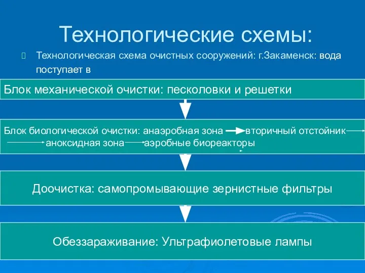 Технологические схемы: Технологическая схема очистных сооружений: г.Закаменск: вода поступает в Блок