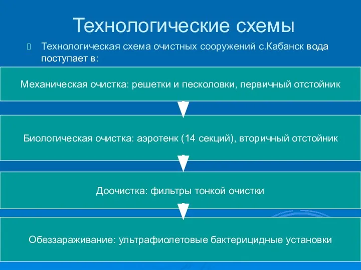 Технологические схемы Технологическая схема очистных сооружений с.Кабанск вода поступает в: Механическая