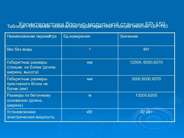 Характеристики блочно-модульной станции БР-150 » Таблица . Основные технические характеристики станции очистки «БР-150