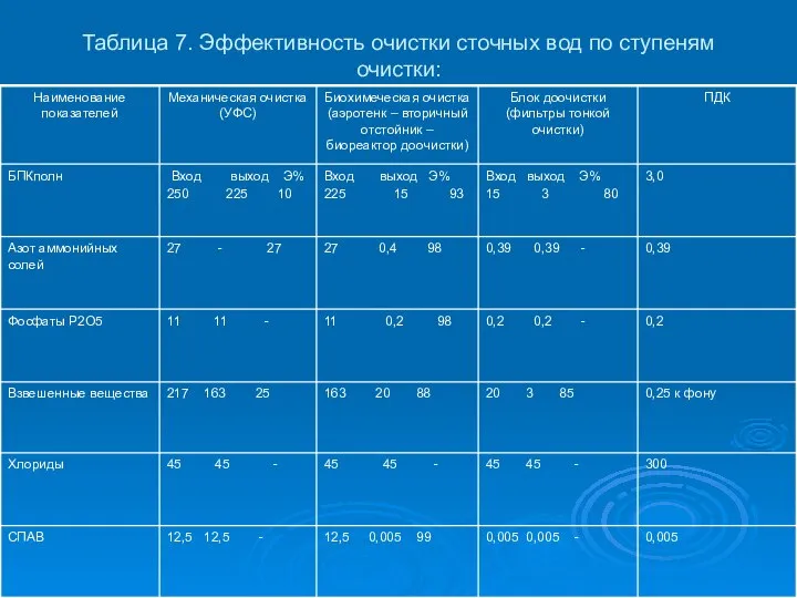 Таблица 7. Эффективность очистки сточных вод по ступеням очистки: