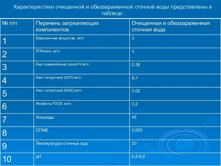 Характеристики очищенной и обеззараженной сточной воды представлены в таблице: