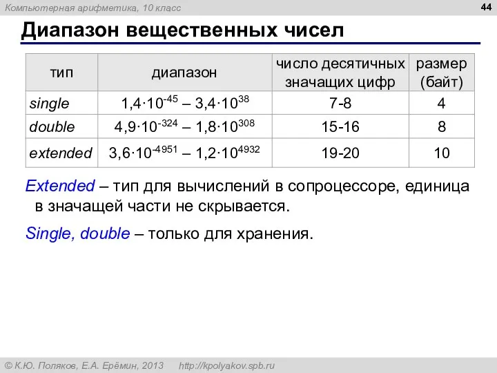 Диапазон вещественных чисел Extended – тип для вычислений в сопроцессоре, единица