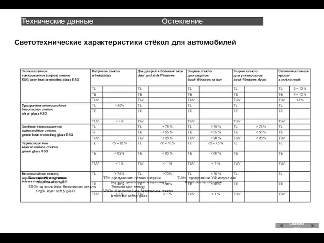 Светотехнические характеристики стёкол для автомобилей Содержание TL= светопропускание Transmission light ESG=