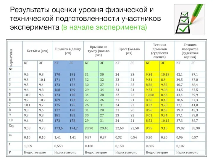 Результаты оценки уровня физической и технической подготовленности участников эксперимента (в начале эксперимента)