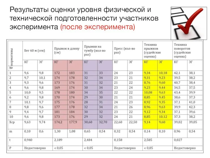 Результаты оценки уровня физической и технической подготовленности участников эксперимента (после эксперимента)