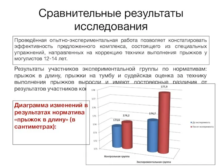 Сравнительные результаты исследования Результаты участников экспериментальной группы по нормативам: прыжок в