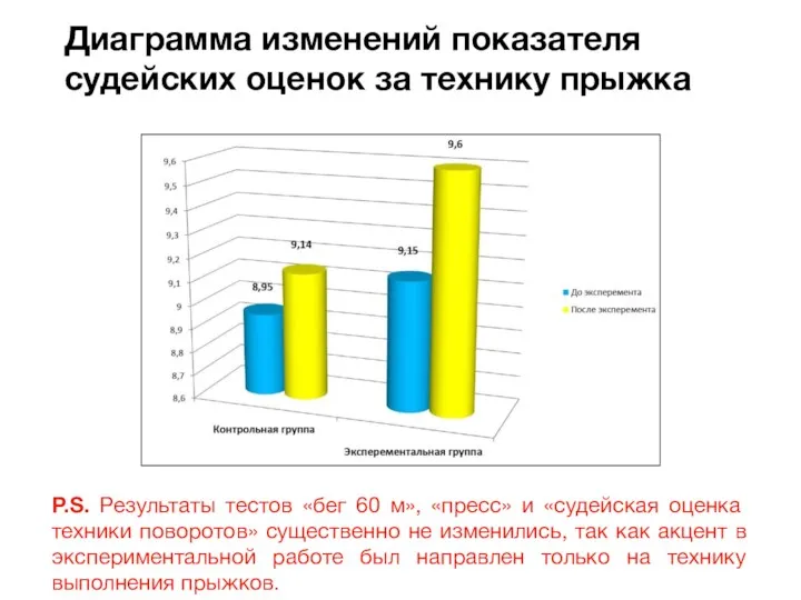 Диаграмма изменений показателя судейских оценок за технику прыжка P.S. Результаты тестов