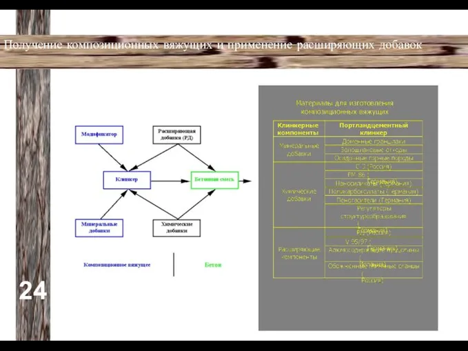 24 Получение композиционных вяжущих и применение расширяющих добавок