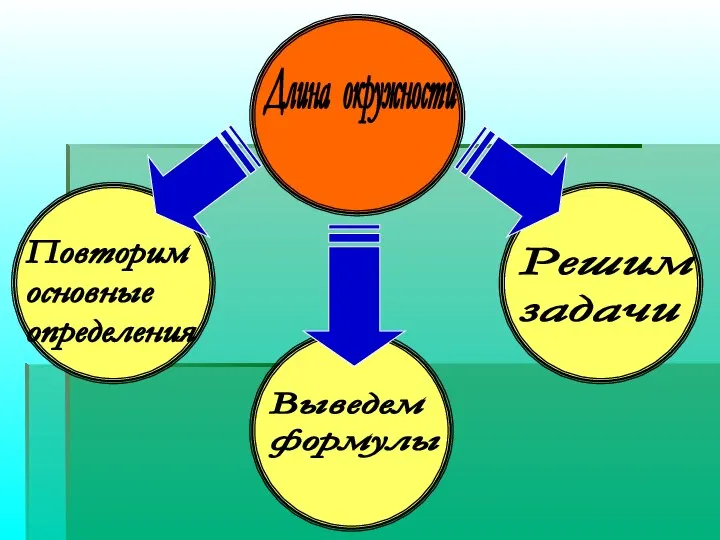 Повторим основные определения Выведем формулы Решим задачи Длина окружности