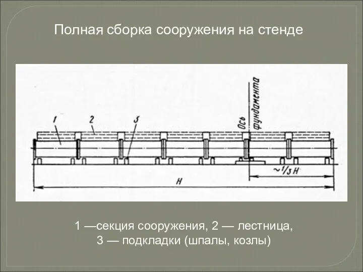 Полная сборка сооружения на стенде 1 —секция сооружения, 2 — лестница, 3 — подкладки (шпалы, козлы)